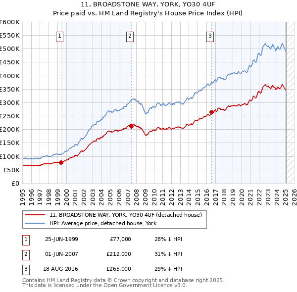 11, BROADSTONE WAY, YORK, YO30 4UF: Price paid vs HM Land Registry's House Price Index