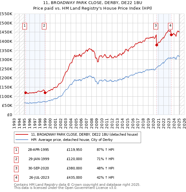 11, BROADWAY PARK CLOSE, DERBY, DE22 1BU: Price paid vs HM Land Registry's House Price Index