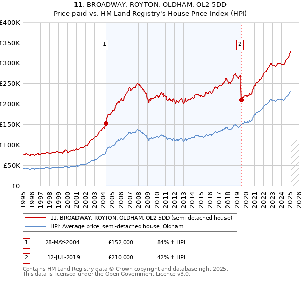 11, BROADWAY, ROYTON, OLDHAM, OL2 5DD: Price paid vs HM Land Registry's House Price Index
