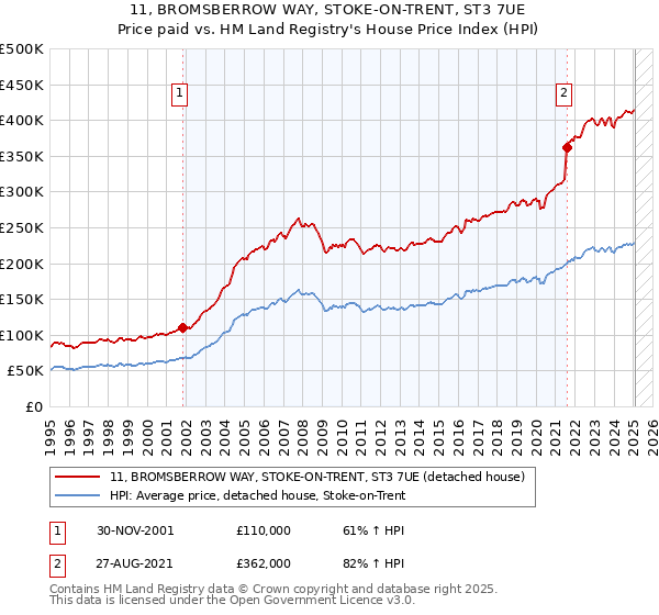 11, BROMSBERROW WAY, STOKE-ON-TRENT, ST3 7UE: Price paid vs HM Land Registry's House Price Index