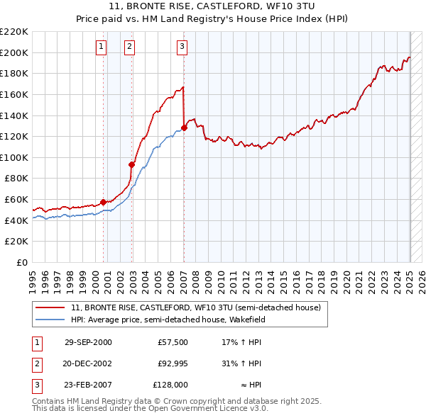 11, BRONTE RISE, CASTLEFORD, WF10 3TU: Price paid vs HM Land Registry's House Price Index