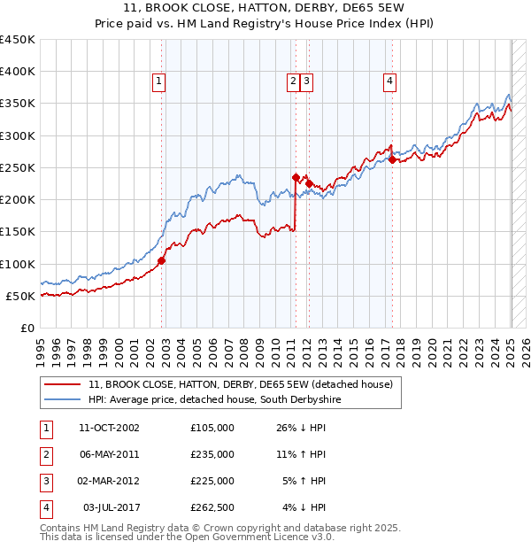 11, BROOK CLOSE, HATTON, DERBY, DE65 5EW: Price paid vs HM Land Registry's House Price Index