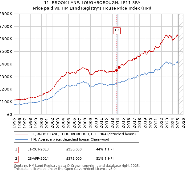 11, BROOK LANE, LOUGHBOROUGH, LE11 3RA: Price paid vs HM Land Registry's House Price Index