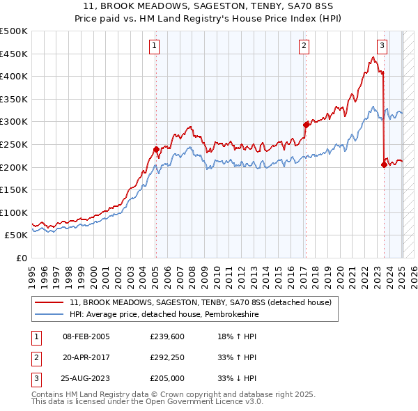 11, BROOK MEADOWS, SAGESTON, TENBY, SA70 8SS: Price paid vs HM Land Registry's House Price Index