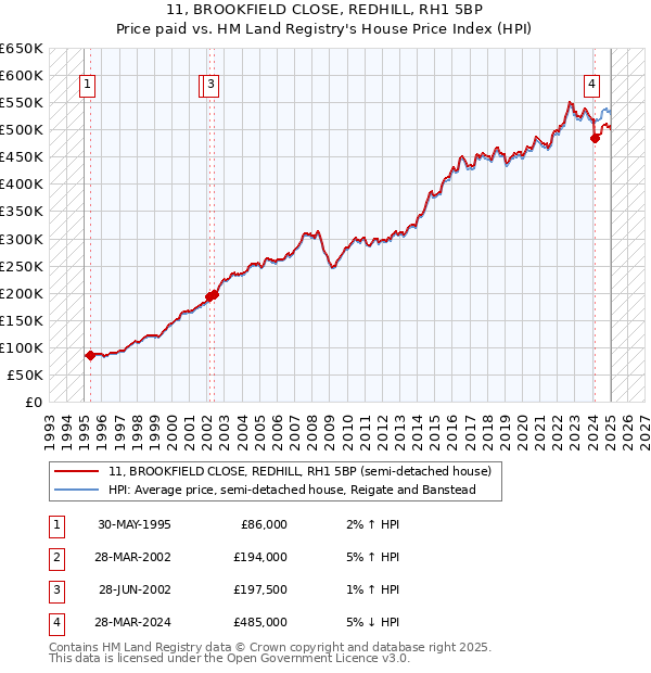 11, BROOKFIELD CLOSE, REDHILL, RH1 5BP: Price paid vs HM Land Registry's House Price Index
