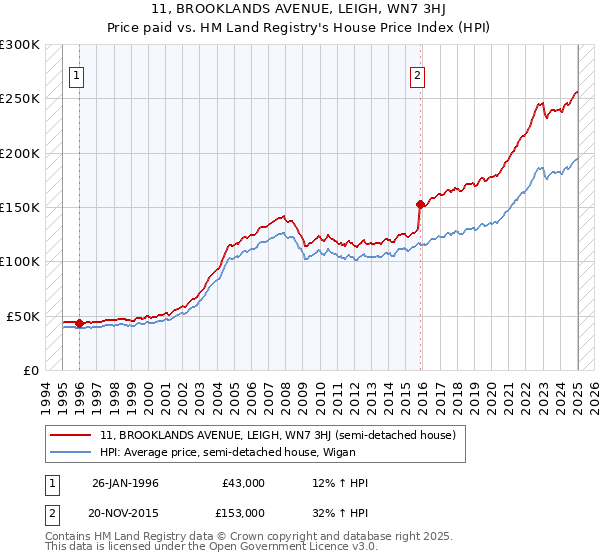 11, BROOKLANDS AVENUE, LEIGH, WN7 3HJ: Price paid vs HM Land Registry's House Price Index