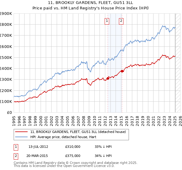 11, BROOKLY GARDENS, FLEET, GU51 3LL: Price paid vs HM Land Registry's House Price Index