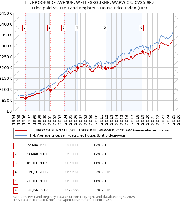 11, BROOKSIDE AVENUE, WELLESBOURNE, WARWICK, CV35 9RZ: Price paid vs HM Land Registry's House Price Index