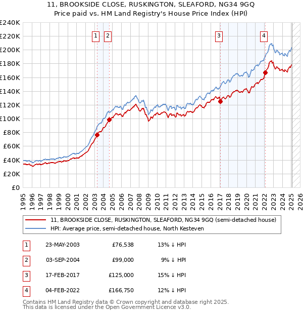 11, BROOKSIDE CLOSE, RUSKINGTON, SLEAFORD, NG34 9GQ: Price paid vs HM Land Registry's House Price Index