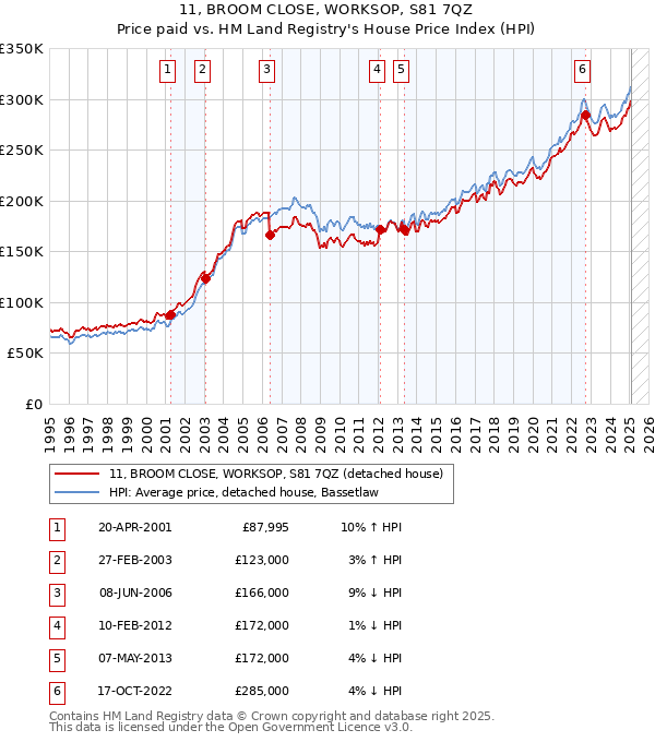 11, BROOM CLOSE, WORKSOP, S81 7QZ: Price paid vs HM Land Registry's House Price Index