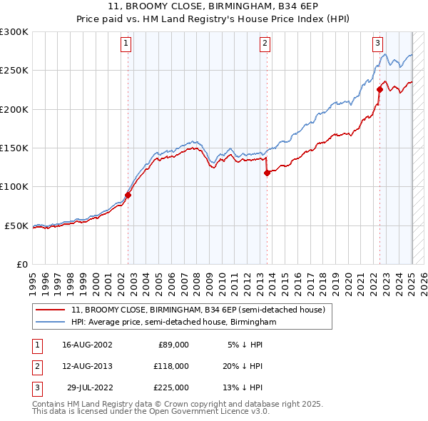11, BROOMY CLOSE, BIRMINGHAM, B34 6EP: Price paid vs HM Land Registry's House Price Index