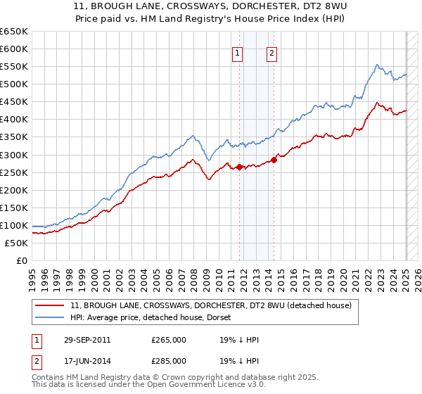 11, BROUGH LANE, CROSSWAYS, DORCHESTER, DT2 8WU: Price paid vs HM Land Registry's House Price Index