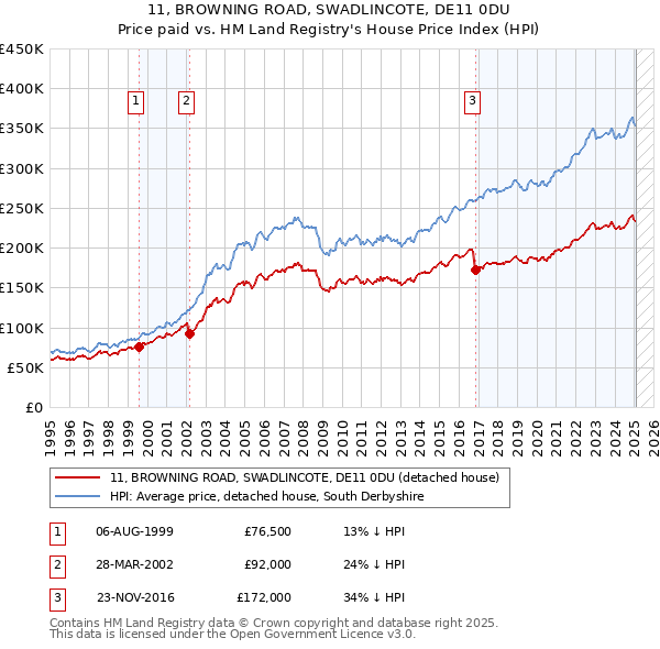 11, BROWNING ROAD, SWADLINCOTE, DE11 0DU: Price paid vs HM Land Registry's House Price Index
