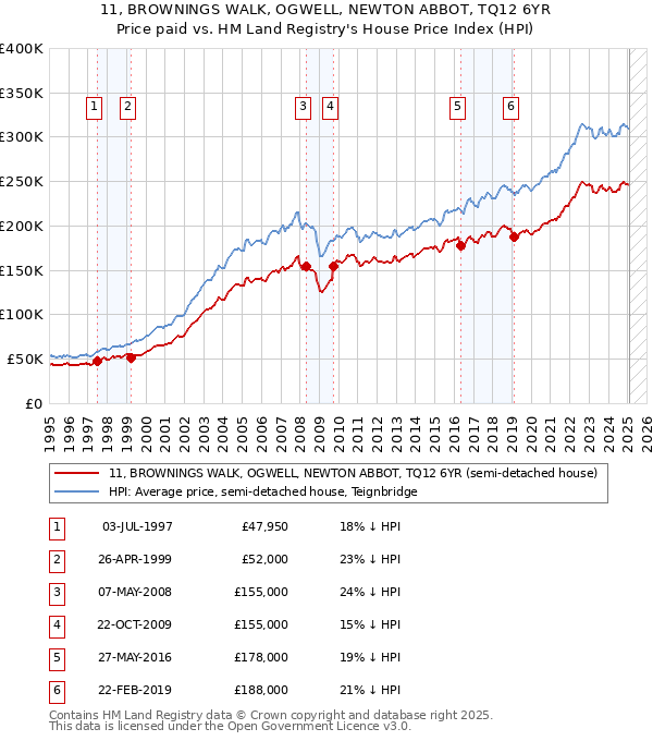 11, BROWNINGS WALK, OGWELL, NEWTON ABBOT, TQ12 6YR: Price paid vs HM Land Registry's House Price Index