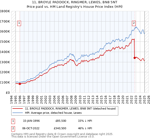 11, BROYLE PADDOCK, RINGMER, LEWES, BN8 5NT: Price paid vs HM Land Registry's House Price Index