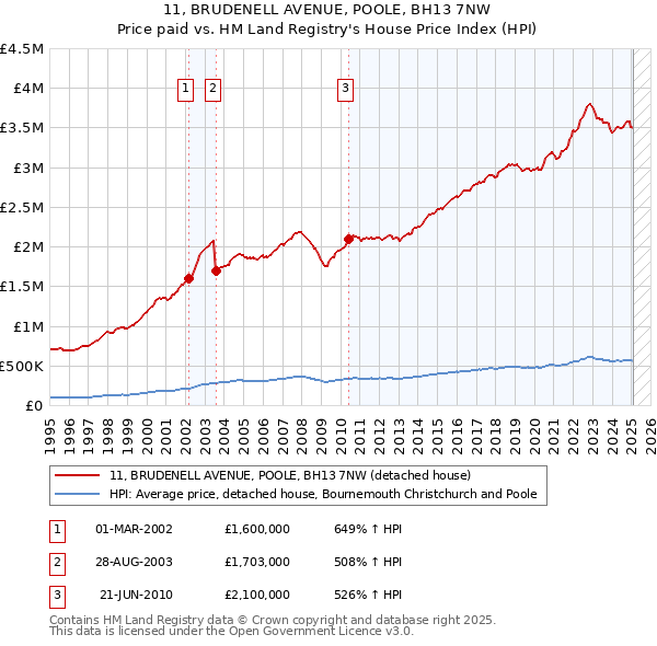 11, BRUDENELL AVENUE, POOLE, BH13 7NW: Price paid vs HM Land Registry's House Price Index