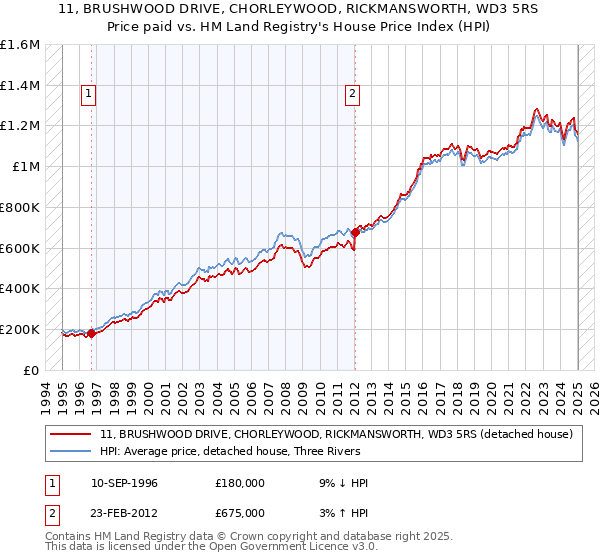 11, BRUSHWOOD DRIVE, CHORLEYWOOD, RICKMANSWORTH, WD3 5RS: Price paid vs HM Land Registry's House Price Index