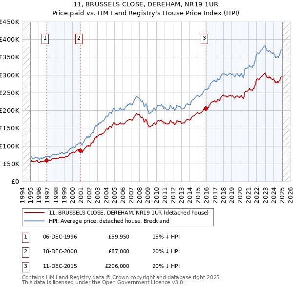 11, BRUSSELS CLOSE, DEREHAM, NR19 1UR: Price paid vs HM Land Registry's House Price Index