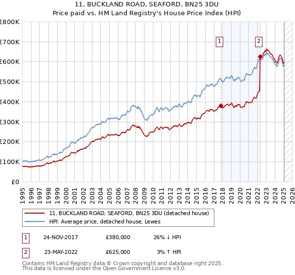 11, BUCKLAND ROAD, SEAFORD, BN25 3DU: Price paid vs HM Land Registry's House Price Index