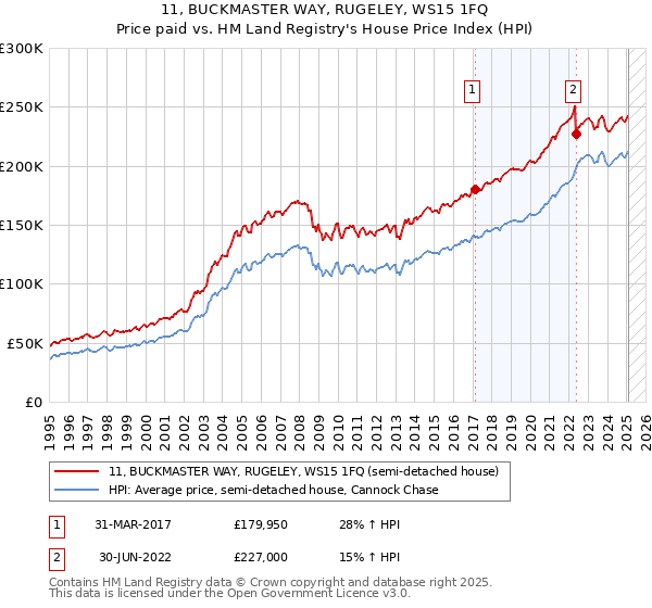 11, BUCKMASTER WAY, RUGELEY, WS15 1FQ: Price paid vs HM Land Registry's House Price Index