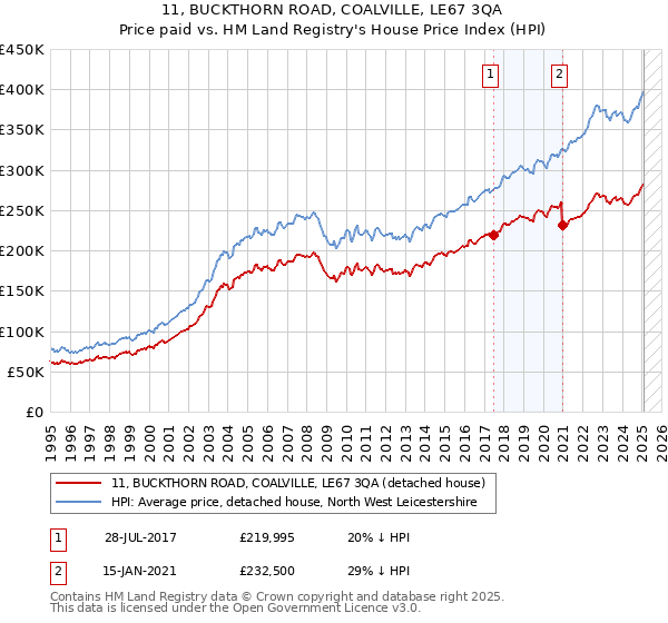 11, BUCKTHORN ROAD, COALVILLE, LE67 3QA: Price paid vs HM Land Registry's House Price Index