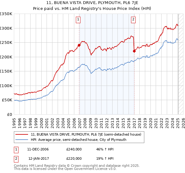 11, BUENA VISTA DRIVE, PLYMOUTH, PL6 7JE: Price paid vs HM Land Registry's House Price Index