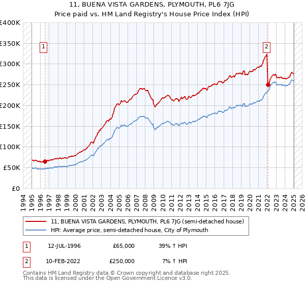 11, BUENA VISTA GARDENS, PLYMOUTH, PL6 7JG: Price paid vs HM Land Registry's House Price Index