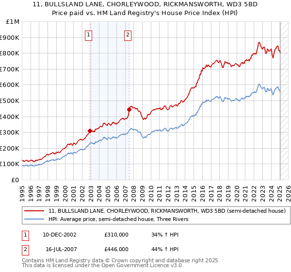 11, BULLSLAND LANE, CHORLEYWOOD, RICKMANSWORTH, WD3 5BD: Price paid vs HM Land Registry's House Price Index
