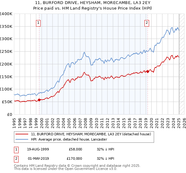 11, BURFORD DRIVE, HEYSHAM, MORECAMBE, LA3 2EY: Price paid vs HM Land Registry's House Price Index