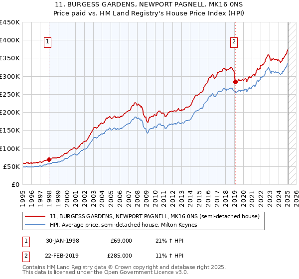 11, BURGESS GARDENS, NEWPORT PAGNELL, MK16 0NS: Price paid vs HM Land Registry's House Price Index