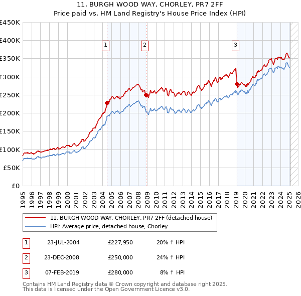 11, BURGH WOOD WAY, CHORLEY, PR7 2FF: Price paid vs HM Land Registry's House Price Index