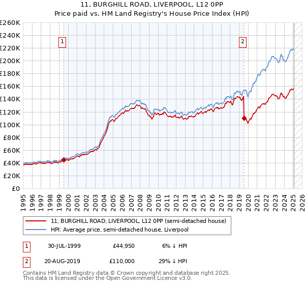 11, BURGHILL ROAD, LIVERPOOL, L12 0PP: Price paid vs HM Land Registry's House Price Index