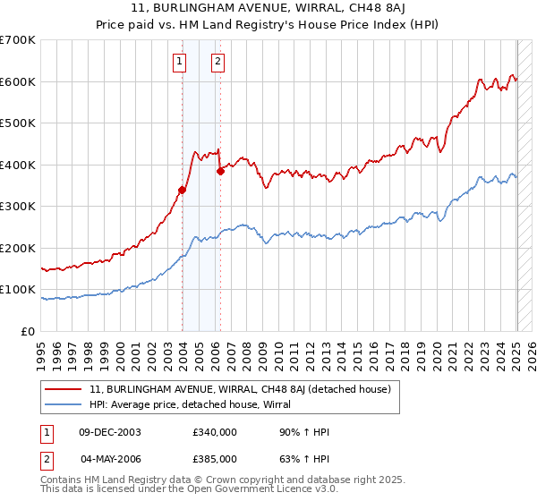 11, BURLINGHAM AVENUE, WIRRAL, CH48 8AJ: Price paid vs HM Land Registry's House Price Index