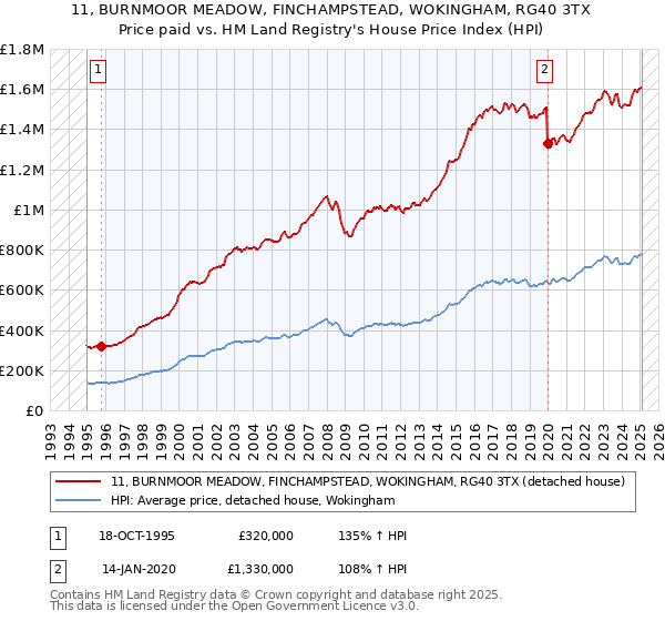 11, BURNMOOR MEADOW, FINCHAMPSTEAD, WOKINGHAM, RG40 3TX: Price paid vs HM Land Registry's House Price Index