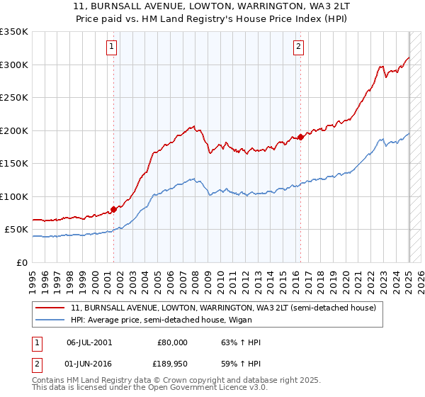 11, BURNSALL AVENUE, LOWTON, WARRINGTON, WA3 2LT: Price paid vs HM Land Registry's House Price Index