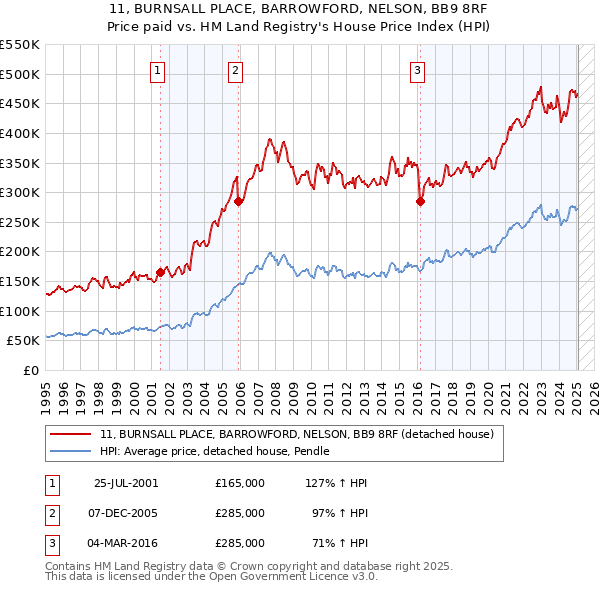 11, BURNSALL PLACE, BARROWFORD, NELSON, BB9 8RF: Price paid vs HM Land Registry's House Price Index