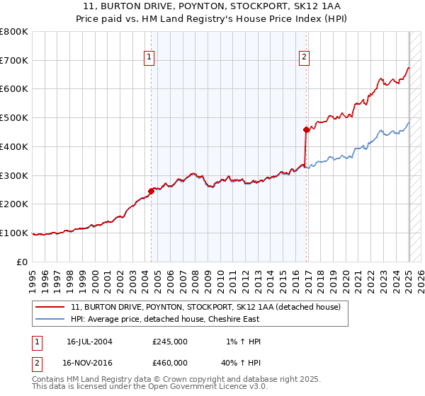 11, BURTON DRIVE, POYNTON, STOCKPORT, SK12 1AA: Price paid vs HM Land Registry's House Price Index