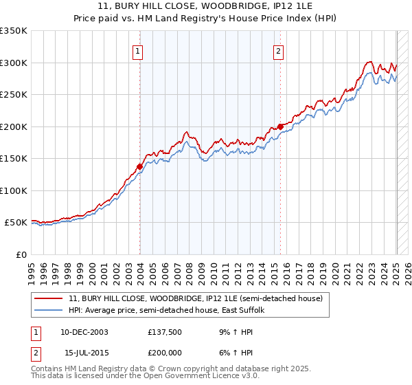 11, BURY HILL CLOSE, WOODBRIDGE, IP12 1LE: Price paid vs HM Land Registry's House Price Index