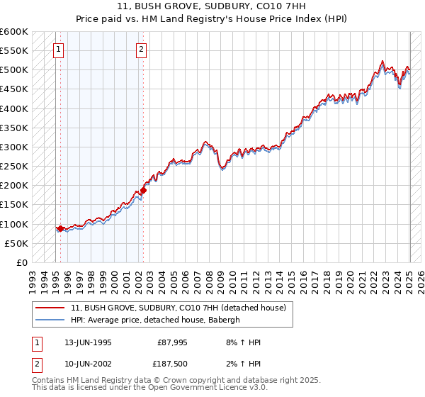 11, BUSH GROVE, SUDBURY, CO10 7HH: Price paid vs HM Land Registry's House Price Index