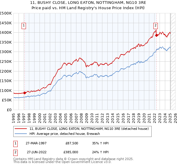 11, BUSHY CLOSE, LONG EATON, NOTTINGHAM, NG10 3RE: Price paid vs HM Land Registry's House Price Index