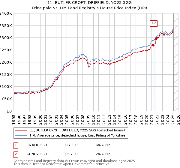 11, BUTLER CROFT, DRIFFIELD, YO25 5GG: Price paid vs HM Land Registry's House Price Index
