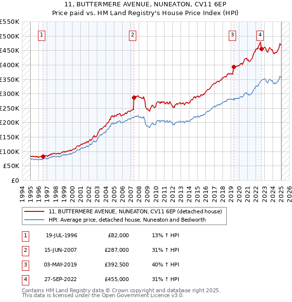 11, BUTTERMERE AVENUE, NUNEATON, CV11 6EP: Price paid vs HM Land Registry's House Price Index