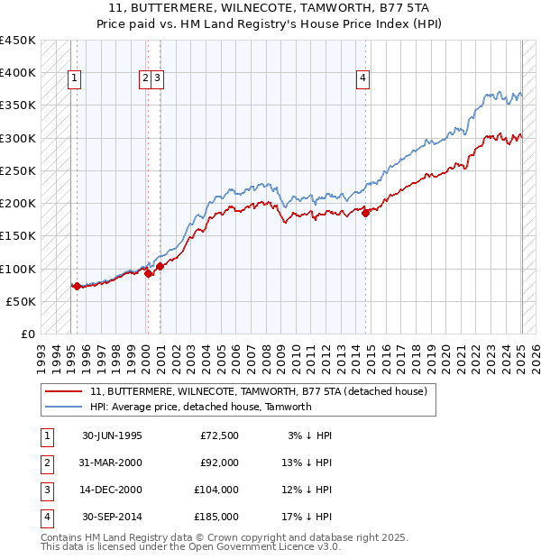 11, BUTTERMERE, WILNECOTE, TAMWORTH, B77 5TA: Price paid vs HM Land Registry's House Price Index