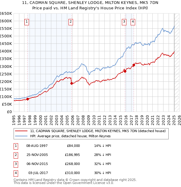11, CADMAN SQUARE, SHENLEY LODGE, MILTON KEYNES, MK5 7DN: Price paid vs HM Land Registry's House Price Index