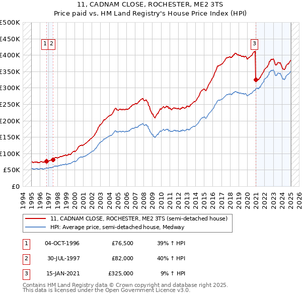 11, CADNAM CLOSE, ROCHESTER, ME2 3TS: Price paid vs HM Land Registry's House Price Index