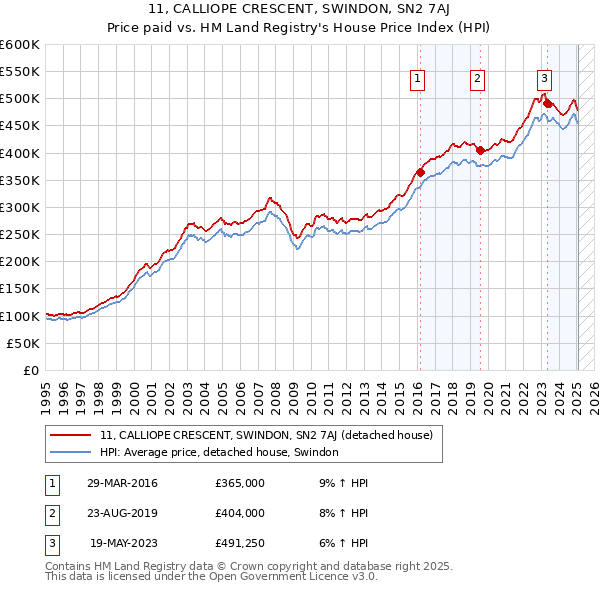 11, CALLIOPE CRESCENT, SWINDON, SN2 7AJ: Price paid vs HM Land Registry's House Price Index