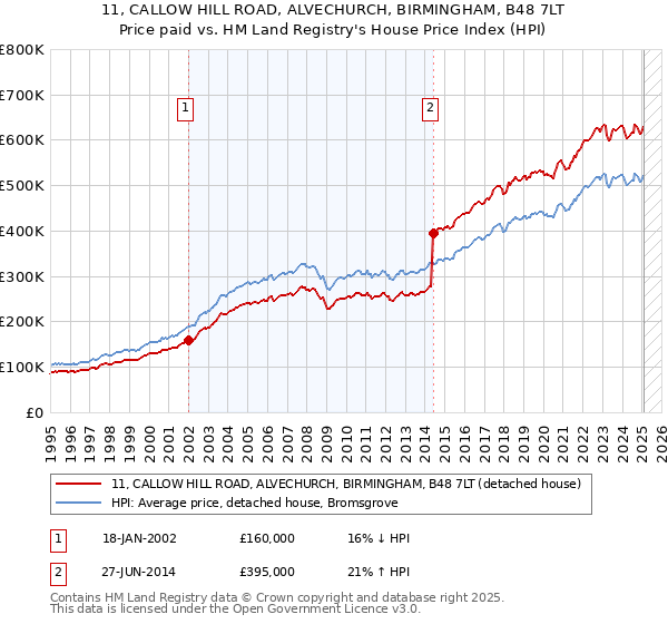 11, CALLOW HILL ROAD, ALVECHURCH, BIRMINGHAM, B48 7LT: Price paid vs HM Land Registry's House Price Index