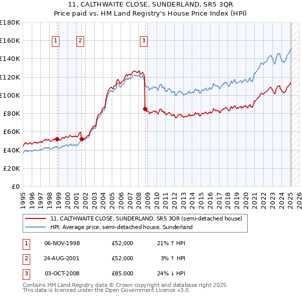 11, CALTHWAITE CLOSE, SUNDERLAND, SR5 3QR: Price paid vs HM Land Registry's House Price Index