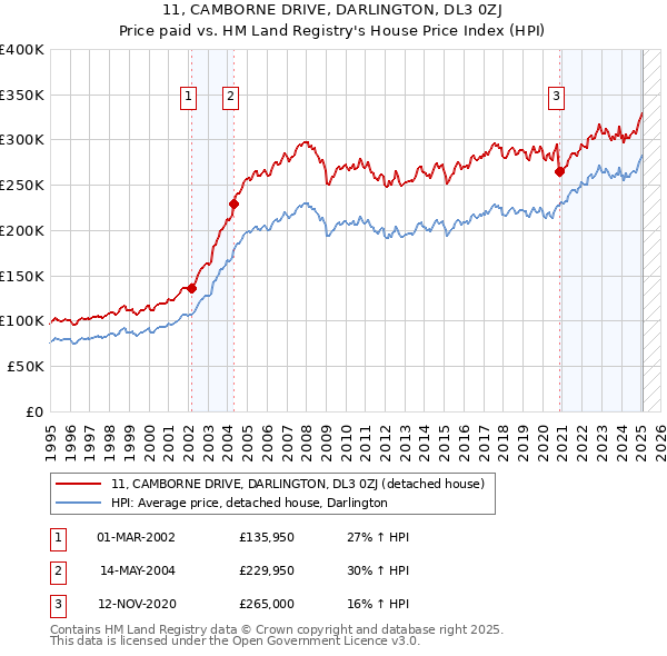 11, CAMBORNE DRIVE, DARLINGTON, DL3 0ZJ: Price paid vs HM Land Registry's House Price Index