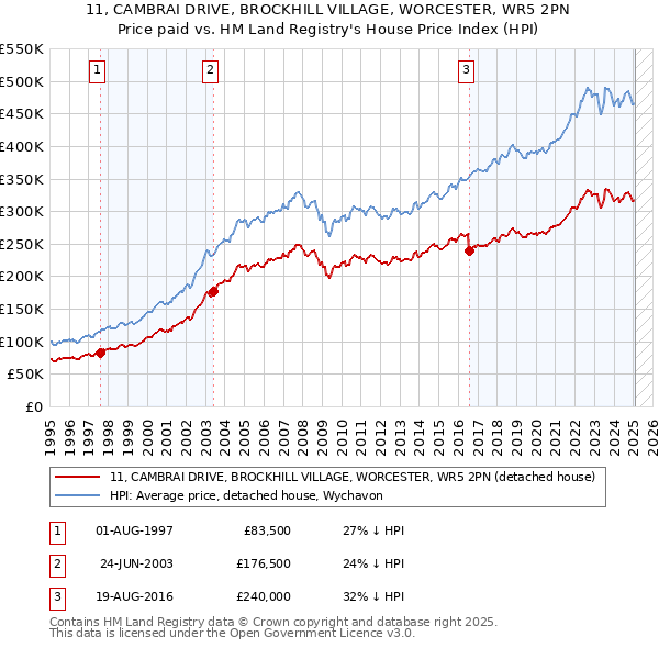 11, CAMBRAI DRIVE, BROCKHILL VILLAGE, WORCESTER, WR5 2PN: Price paid vs HM Land Registry's House Price Index
